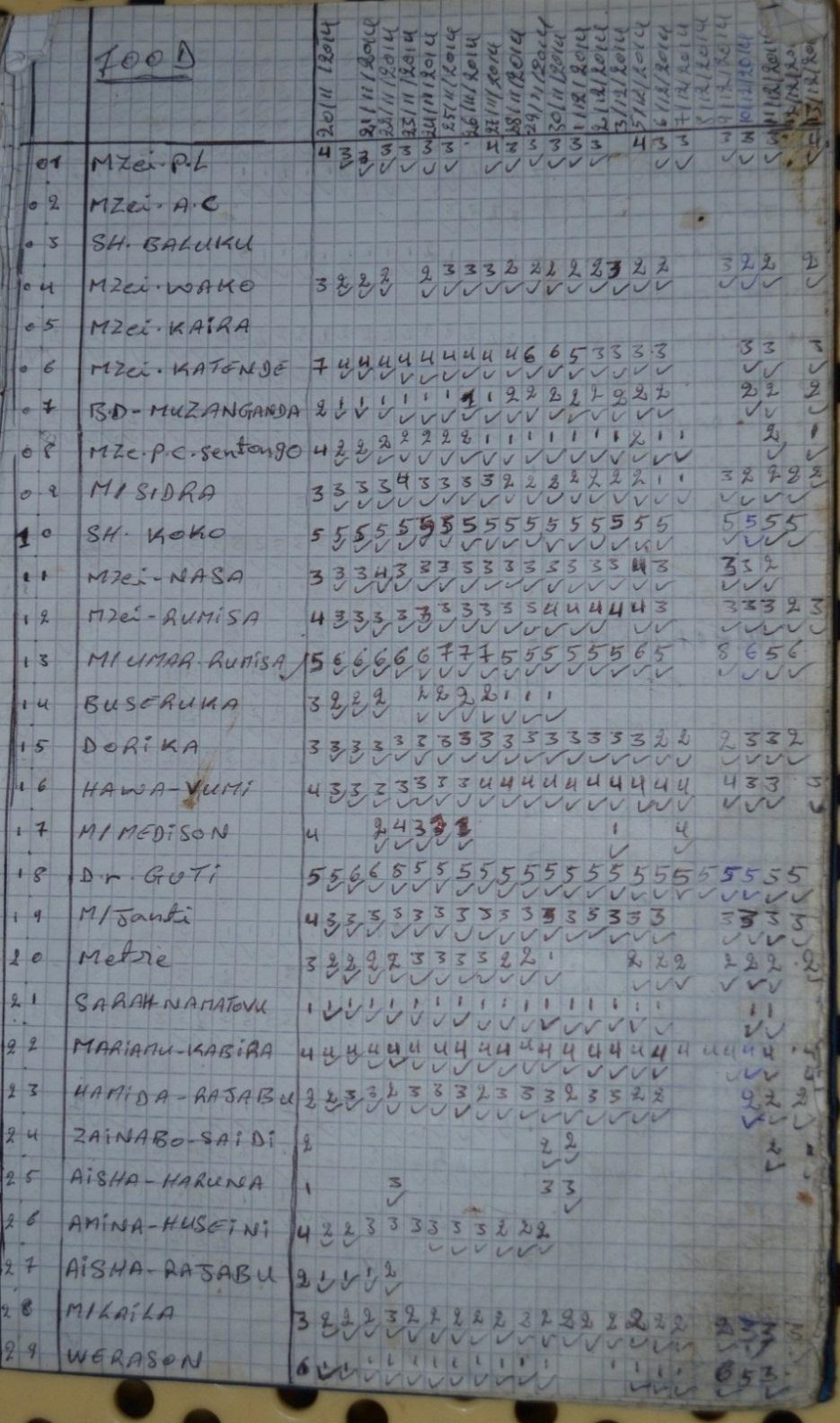 Annex 1: ADF food distribution list This list comes from a book recovered by the FARDC in an abandoned ADF camp in the area of Bango, North Kivu, in February 2015.
