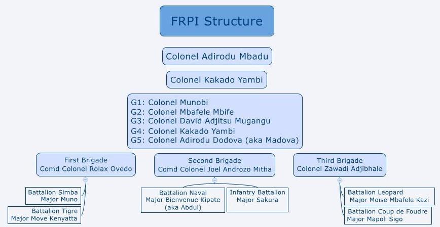 Annex 6: FRPI Structure Source: interviews
