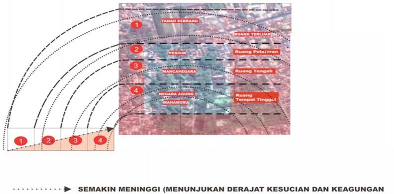 adalah tata letak bangunan kompleks Keraton Kasepuhan dapat dibagi ke dalam tiga bagian.