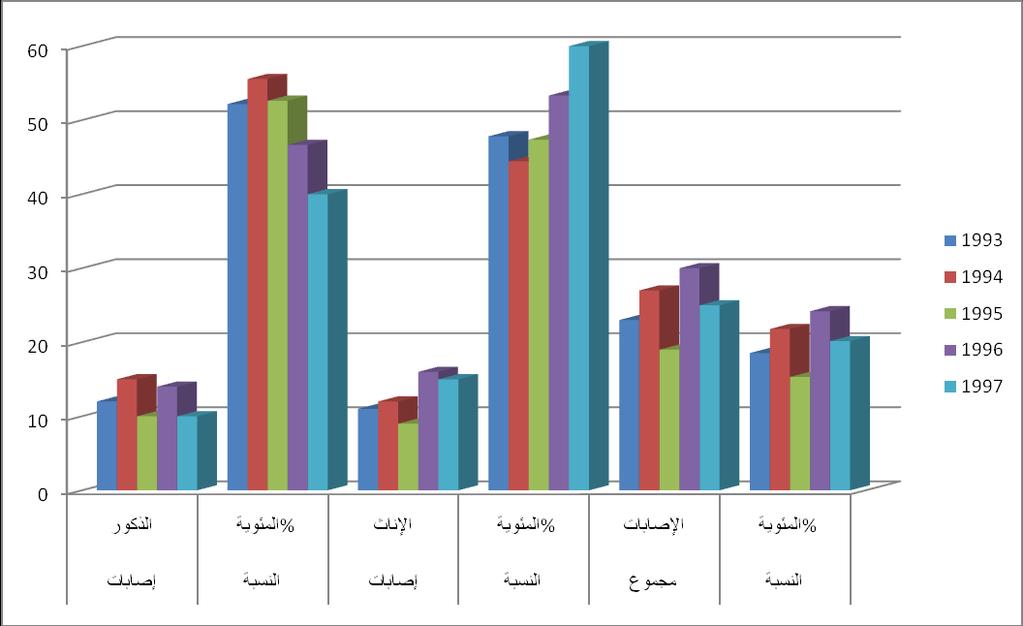 ISSN:999657 مجمة اأنبار معموم ابيطرية امجمد )4( عدد إضافي 3 شك () يوضح عدد احاات اموجبة فحص اروزبنكا وانسبة امئوية ك من اذكور واإناث خا سنين اد ارسة مفترة من 93 97 جدو () يوضح عدد اإصابات بداء