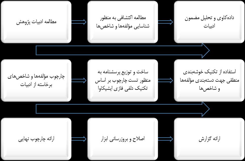 س م ضمار 2 تابستان 9911 2 سال فػلىام مطالعات مذیریت ديلتی ایران ضکل 9. فرایىذ پژي ص 3.