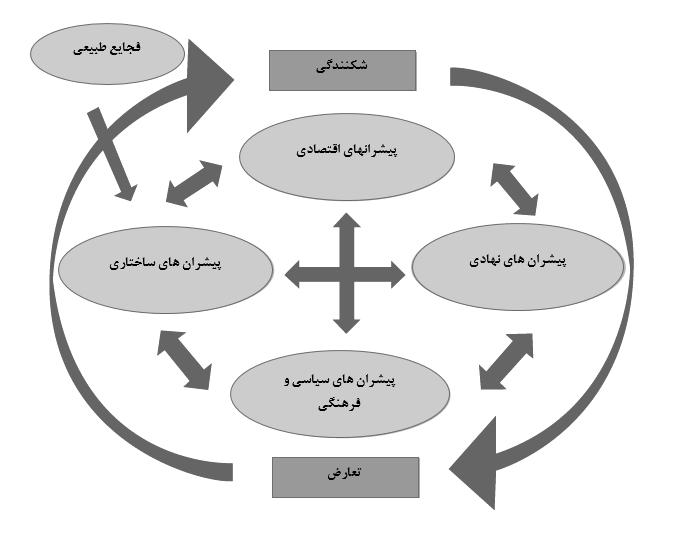 س م ضمار 2 تابستان 9911 سال فػلىام مطالعات مذیریت ديلتی ایران ضکل 2 : پیطران ای ضکىىذگی )پیغامی ي مکاران 99( 9919: بثن ٧ ي 2 ؼ ٨ ت ٦ ت ا صلؽ ٤ ؼ ٨ ث ٦ ام ٦ ؿك ٨ ول ٥ كا ؿك ثل ٨ لؿ ٠ عب تل ٨ ت پ ٨ ولا