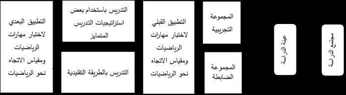الفصل ال اربع الطريقة واإلج ارءات يتناول هذا الفصل عرضا إلج ارءات الد ارسة حيث تهدف الد ارسة الحالية إلى التعرف إلى أثر توظيف التدريس المتمايز في تنمية بعض مها ارت الرياضيات واالتجاه نحو الرياضيات