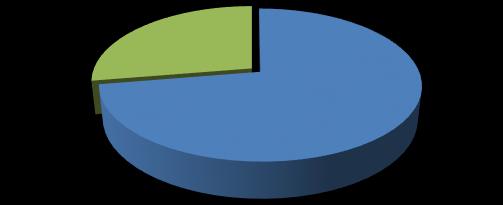 توزيع أفراد العينة حسب المؤهل العلمي 27.61% 72.39% بكالوريوس ماجستير فأكثر 10 شكل )4.3(: توزيع أف ارد العينة حسب المؤهل العلمي 3 توزيع أف ارد العينة حسب سنوات الخدمة: يبين جدول )4.