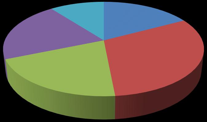 الوسطى وما نسبته )%20.9( يعملون في محافظة خانيونس وما نسبته )10.4%( يعملون في محافظة رفح. 12 جدول )4.