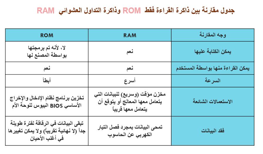 1 RAM ھي اختصار للجملة ) Memory ( Random Access وتعني ذاكرة الوصول العشوائية أو المؤقتة.