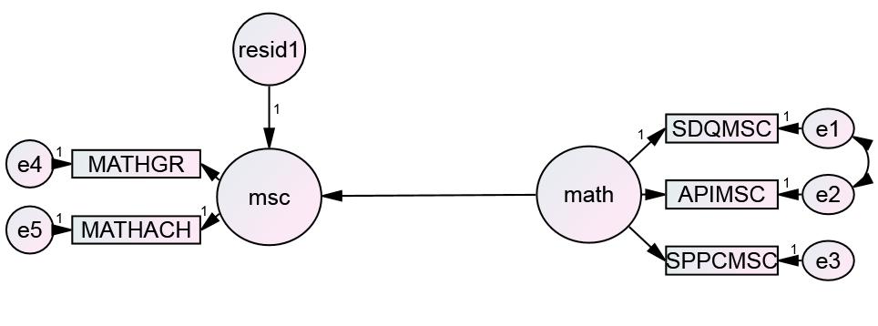 جدول رقم )1(: شكل الرمز وتوصيفه داخل النموذج عبد الناصر الهاشمي عزوز ) 322-287 ( )Byrne, 2010) شكل رقم )2(: نموذج المعادلة البنائية العام.