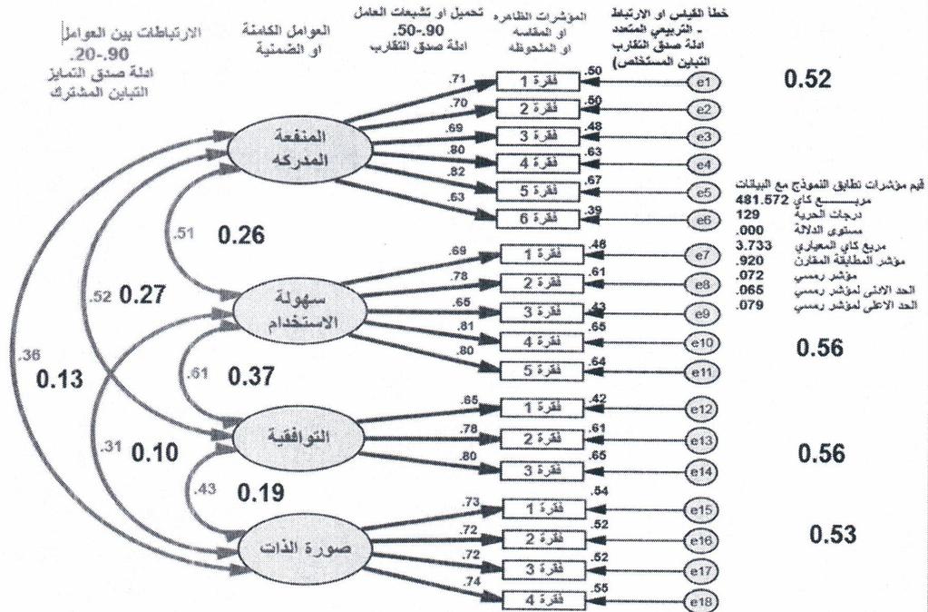 عبد الناصر الهاشمي عزوز ) 322-287 ( شكل رقم )8(: التحليل العاملي التوكيدي لعوامل قبول التكنولوجيا. المرجع: )العريقي.