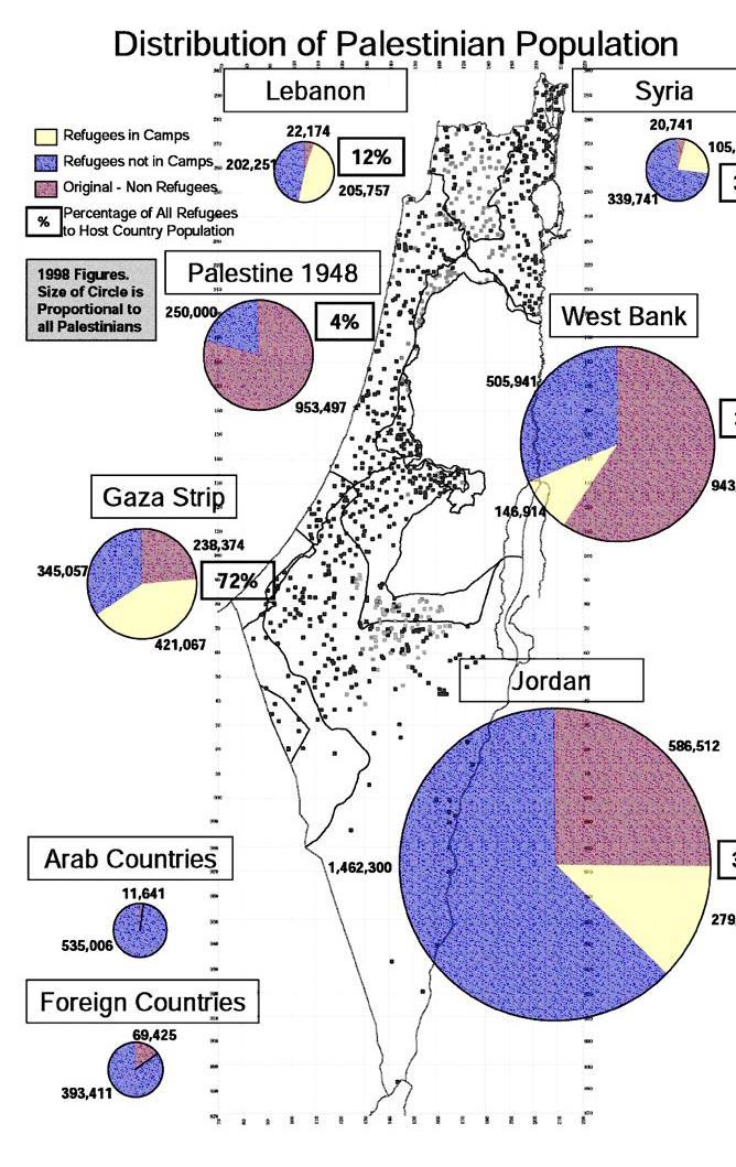 صورة رقم )2( تظهر توزيع الالجئين في فلسطين وما حولها من مناطق و تظهر الصورة رقم )2 ( أن 88 من المهجرين الفلسطينيين يسكنون إما في فلسطين أو في الدائرة حولها هذه الخريطة توضح توزيع الالجئين الفلسطينيين