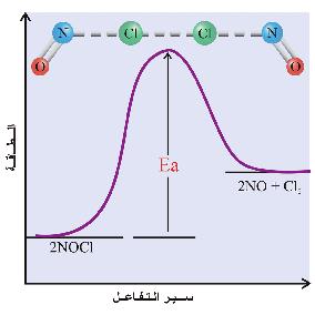 سؤال: :).1( نظري ة التصادم Theory) :(Collision تنص هذه النظرية على ضرورة حدوث تصادم بين دقائق المواد المتفاعلة بعضها مع بعض كشرط اأساسي لحدوث التفاعل.