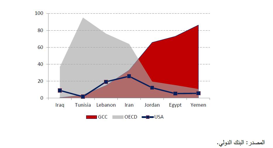 الشكل رقم )1(: تدفقات التحويالت من بلدان مجلس التعاون الخليجي إلى بلدان منطقة الشرق الوسط وشمال افريقيا )%( والجدول رقم )1( يستعرض ملخص اآلثار المتوقعة الرتفاع وانخفاض أسعار النفط من خالل مجموعة من