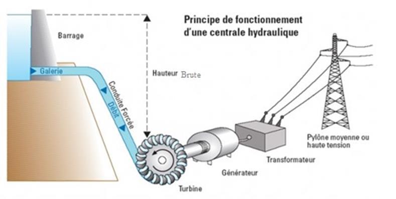 Chapitre I Généralités sur les énergies renouvelables Figure I.2 Principe de fonctionnement d une centrale hydraulique. I.3.1.