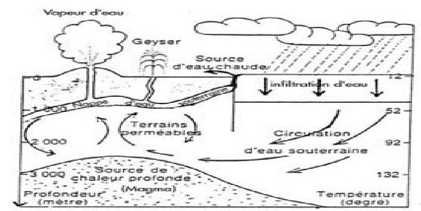 Chapitre I Généralités sur les énergies renouvelables La géothermie basse énergie : géothermie des aquifères profonds (entre quelques centaines et plusieurs milliers de mètres) aux températures