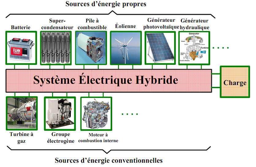 Chapitre I Généralités sur les énergies renouvelables Figure I.10 Différentes sources utilisables dans un système électrique hybride.