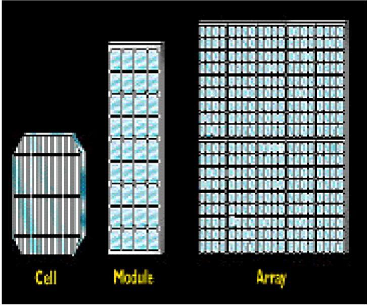 Chapitre I Généralités sur les énergies renouvelables Les modules PV sont protégés par des diodes by-pass (diode by-pass, diode anti-retour) afin d éviter le fonctionnement inverse des cellules