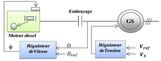 Chapitre III Modélisation et commande du system hybride Equations mécaniques : L équation de la dynamique de la GSAP est donnée comme suit : C C (III.30) Tel que: Cm: couple moteur.