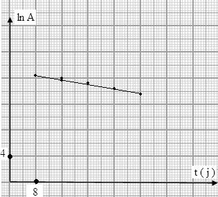 ج- استنتاج قيمة ثابت الزمن τ من البيان ( الشكل (. نرسم المماس للمنحني في اللحظة t تمثل اللحظة التي يقطع فيها المماس محور األزمنة j.