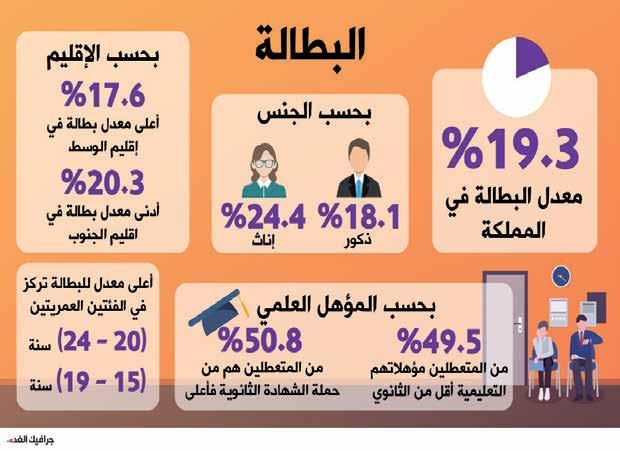 7 البطالة تواصل االرتفاع والمعدل يبلغ %19.3 عمان-_- ارتفع معدل البطالة خالل الربع األول من العام الحالي إلى % 19.3 بزيادة نسبتها % 0.