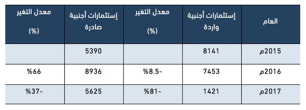 يتناول الجدول رقم ( 8 ) إتجاهات اإلستثمارات األجنبية المباشرة الواردة إلى المملكة العربية السعودية والصادرة منها خالل الفترة 2015 م 2017 م حيث تشير البيانات إلى تراجع التدفقات اإلستثمارية الواردة