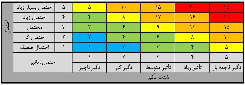 جدل 1: هبتزیس احتوبل تأثیز همساضPI اظ يطة احتوبل زض تأحیط ط ضيؿه جك فطه ل )1( هحبؾج گطزيس.