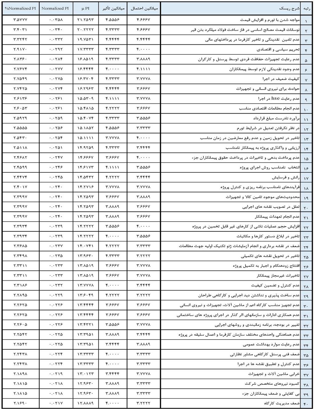 جدل 2: تبیج تحلیل ریسک ب در