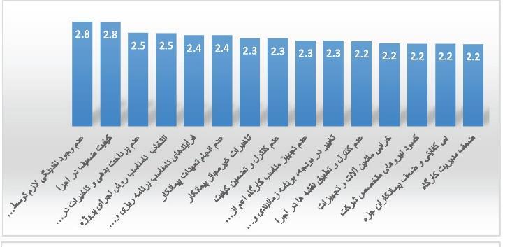 ضکل 3: و دار هیل ای ریسک بی دارای عبهل کبرفزهبیی تعییي را بزد بی پبسخ ب ریسک وب گ و پیكتط گفت قس ثطاؾبؼ اؾتب سا پیىط زا ف هسيطيت پطغ چ بض اؾتطاتػی ولی ثطای پبؾد ث ضيؿه ب ر ز زا و جبضت س اظ: ارت بة اظ
