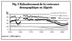 années 1960 et 1970, a enregistrée un ralentissement important qui se poursuit pour le Maroc et la Tunisie (Fig.