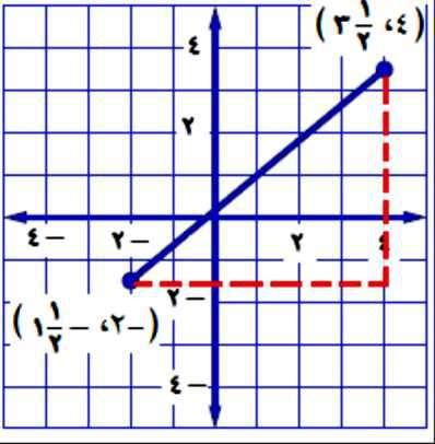 حسب فيثاغورس: مربع الوتر يساوي مجموع مربعي الضلعين القائمتين )طول القطعة
