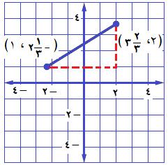 المستقيمة حسب فيثاغورس: مربع الوتر يساوي مجموع مربعي الضلعين القائمتين ) ( +