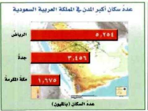 5 مليون 3 مليون 2 مليون الرياض جدة مكة المكرمة مجموع سكان جدة ومكة