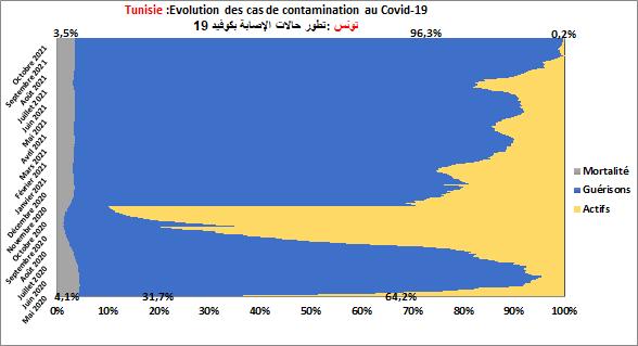 Au 16/10/2021 : - En Tunisie, le total des cas testés positifs est de 710322, la part des guérisons est de 96,2%, alors que la part des