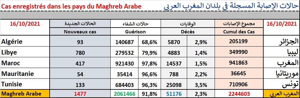 - Au 16/10/2021, le nombre de nouveaux cas Covid-19 au niveau de la région du Maghreb Arabe est de 1477, portant ainsi le total de la population maghrébine touché par ce virus à 2244603.