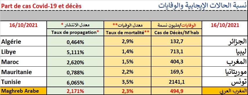 Au 16/10/2021 Le taux relatif d attaque* dans les pays de l UMA varie entre 0,464% en Algérie, et 6,065% en Tunisie. Le taux de mortalité * * est de 1,4% en Libye, et 3,5% en Tunisie.