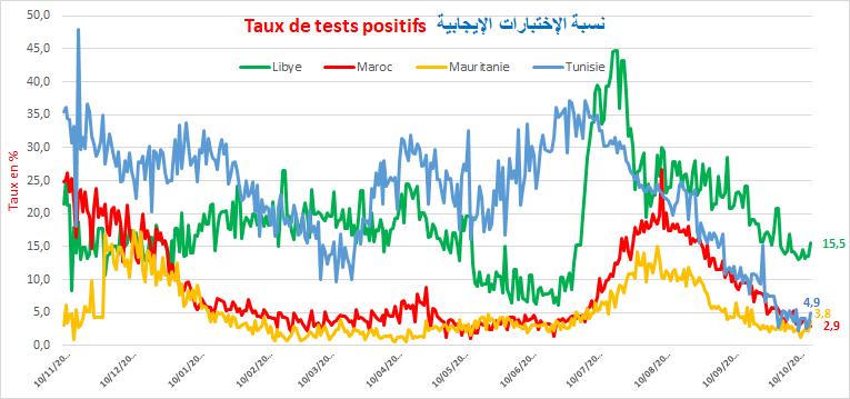 Au 16/10/2021 Le nombre de tests effectués dans les pays du Maghreb varie entre 14347 au Maroc