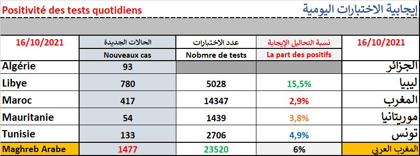 La part des cas positifs parmi les tests effectués se situe entre 2,9% et 15,5%.