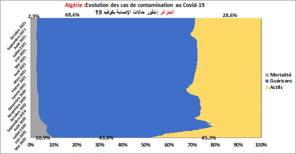 Au 17/10/2021 en Algérie, la part des cas de guérison dans le total des 205286 cas positifs au COVID-19 est de l ordre de 68,6%, alors que la part des décès