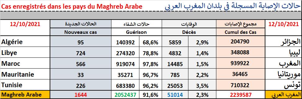 - Au 12/10/2021, le nombre de nouveaux cas Covid-19 au niveau de la région du Maghreb Arabe est de 1644, portant ainsi le total de la population maghrébine touché par ce virus à 2239587.
