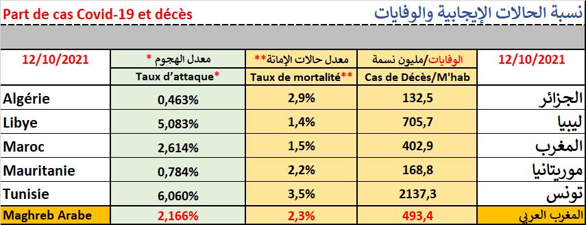 Au 12/10/2021 Le taux relatif d attaque* dans les pays de l UMA varie entre 0,463% en Algérie, et 6,060% en Tunisie. Le taux de mortalité * * est de 1,4% en Libye, et 3,5% en Tunisie.