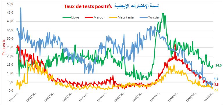 Au 12/10/2021 Le nombre de tests effectués dans les pays du Maghreb varie entre 14844 au Maroc