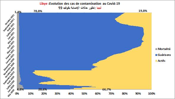Au 12/10/2021 : -La Libye a enregistré une part des guérisons de 78,8% dans le total des 348088 cas positifs.