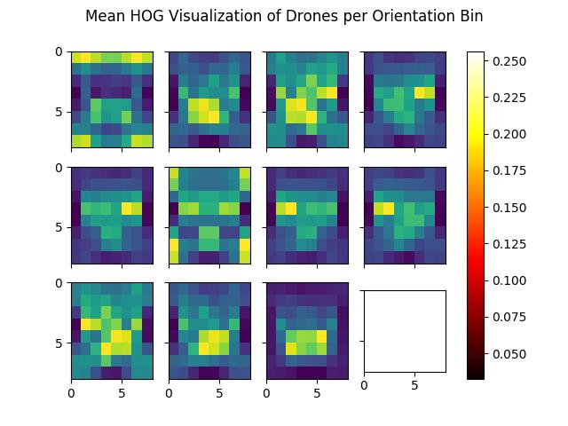 Figure (4.3): Mean HOG features visualization of positive UAV images from the training dataset per orientation bin 11 bins of our reference model -.