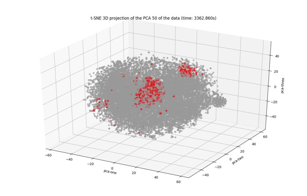 4.3.6 T-SNE feature reduction 3D visualization Here PCA is used to compute a 50 principle components, then computed a t- SNE for 3 components to project the results in a 3D diagram as seen in Figure