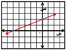 ص 5 س 2 س 2 أضف 2 س إلى طرفي المعادلة 10 = + 5 ص = 10 + س + 2 2 5 ص = اقسم طرفي المعادلة على 5 صيغة الميل والمقطع الخطوة 1: عين النقطة )0 2( التي تمثل المقطع