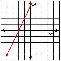 ص = م س + ب صيغة الميل والمقطع عوض عن م ب 2 وعن ب ب )4( ص = 2 س + 4 بيانياا الخطوة 1: عين النقطة )0 4( التي تمثل المقطع الصادي.