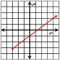 ص = م س + ب صيغة الميل والمقطع عوض عن م ب 3 وعن ب ب ) 1( 4 س 1 3 4 ص = بيانياا الخطوة 1: عين النقطة )0 الخطوة 2: الميل = تحرك من النقطة )0 3 4