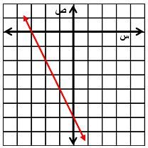 س 2 س 2 اطرح 2 س من كال الطرفين 2 س + 2 س + ص = 9 صيغة الميل والمقطع 9 ص = الخطوة 1: عين النقطة )0 9( التي تمثل المقطع الصادي.