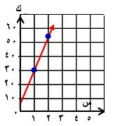 ص = م س + ب ص = 3 س صيغة الميل والمقطع عوض عن م ب 3 وعن ب ب )0( التكلفة الكلية