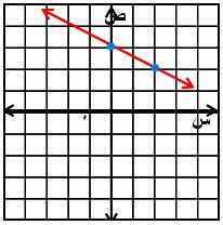 س 3 ص = م س + ب صيغة الميل والمقطع 8 عوض عن م ب 3 وعن ب ب ) 8( ص = بيانياا: الخطوة 1: عين النقطة )0 8( التي تمثل المقطع الصادي.