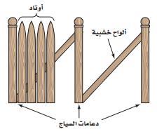 3) حدائق عندما يقيس سعود الزاوية التي يصنعها كل وتر في السياج مع لوح الخشب, فإنه يقيس زوايا متناظرة, وعندما تكون جميع الزوايا المتناظرة متطابقة, فإن األوتاد يجب أن تكون متوازية.
