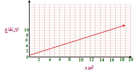 4 )علم النبات: )a المثال أو غير ذلك, ومثل كل مستقيم يزيد طول النبتة 0.5m كل يوم.